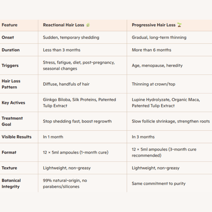 Phyto Phytocyane Anti Hair Loss Progressive Treatment Women 12 x 5ml